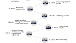 Visualisierung unterschiedlicher Schritte, die bei einem Mopedkauf notwendig sind
