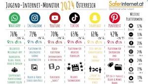 Infografik Jugend Internet Monitor 2024