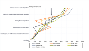 Grafik aus dem Konsument:innenbarometer 2023 zum Thema Versandhandel