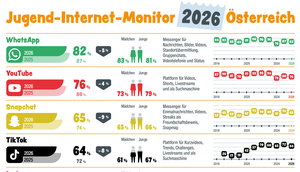 Ranking-Übersicht des Jugend-Internet-Monitors 2026