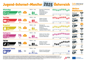 Infografik „Jugend-Internet-Monitor 2025“, © Saferinternet.at