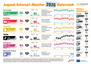 Ranking-Übersicht des Jugend-Internet-Monitors 2026, &copy; Saferinternet.at