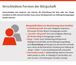 Bürgschaftsformen, © sozialministerium/shw
