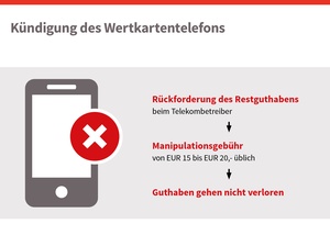 Kündigung des Wertkartentelefons, © sozialministerium/shw