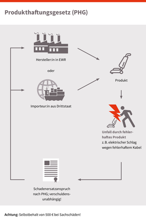 Produkthaftungsgesetz, © sozialministerium/shw