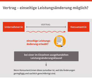 Vertrag - einseitige Leistungsänderung möglich?, © sozialministerium/shw