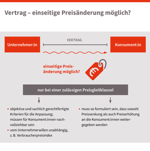 Vertrag - einseitige Preisänderung möglich?, © sozialministerium/shw