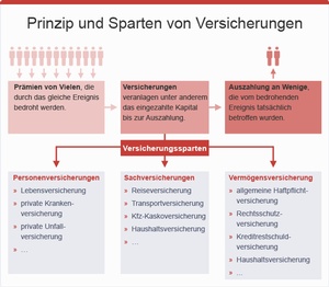 Allgemeine Informationen Zu Versicherungen