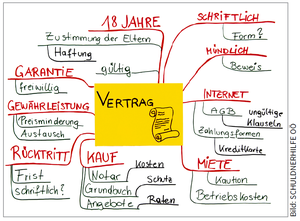 Skizze von wichtigen Begriffe, die mit einem Vertrag zu tun haben, © Schuldnerhilfe OÖ