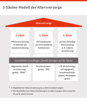 Grafik Altersvorsorge -3 Säulen Model, © sozialministerium/shw