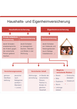 Grafik Haushalts- und Eigenheimversicherung, © sozialministerium/fridrich/oegwm