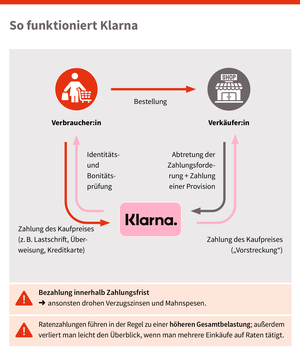 Grafik Klarna, © sozialministerium/shw