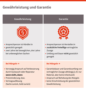 Grafik Gewährleistung/Garantie, © sozialministerium/shw