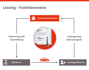 Grafik Leasing Funktionsweise, © sozialministerium/shw