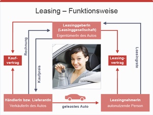 Leasing Funktionsweise, © sozialministerium/shw