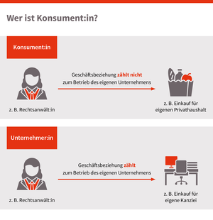 Grafik Wer ist Konsument:in?, © sozialministerium/shw