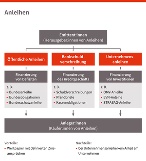 Grafik Anleihen, © sozialministerium/shw