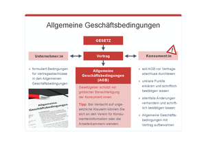 Grafik Allgemeine Geschäftsbedingungen, © sozialministerium/fridrich/oegwm