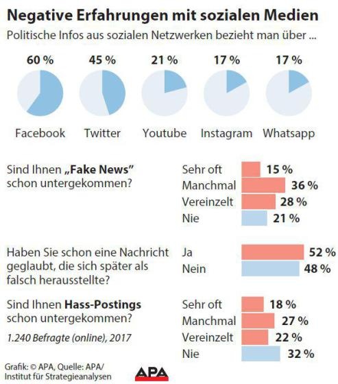 Grafische Darstellung der Studienergebnis der Studie zu Internetnutzung und Cybermobbing, © APA