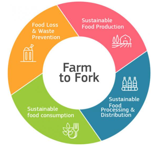 Grafik Farm to Fork-Strategie, © Europäische Kommission