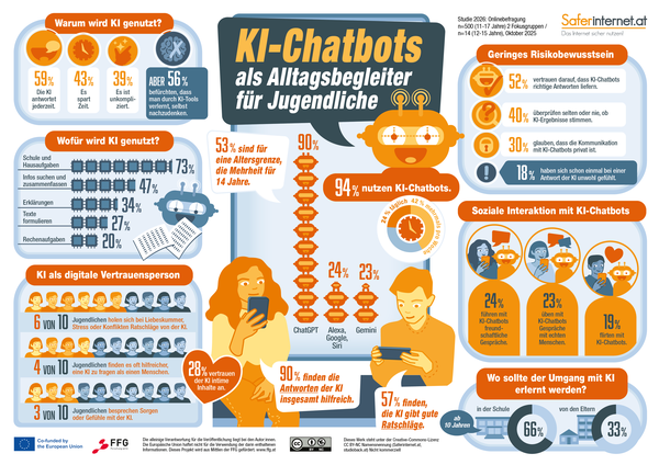 Ergebnisübersicht der KI-Chatbots-Studie 2026, &copy; Saferinternet.at