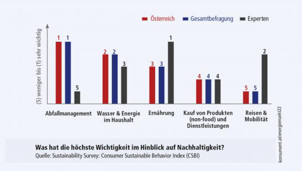 Tabelle: Nachhaltigkeit und Konsumverhalten, © VKI/CSBI