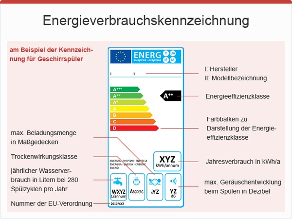 Energieverbrauchskennezeichnung, © sozialministerium/fridrich/oegwm