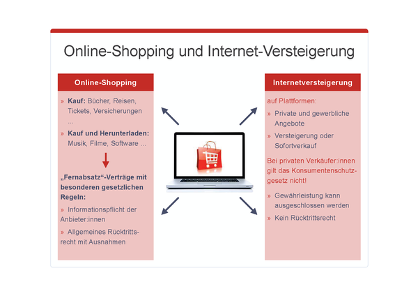 Grafik Online-Shopping und Internet-Versteigerung, © sozialministerium/fridrich/oegwm