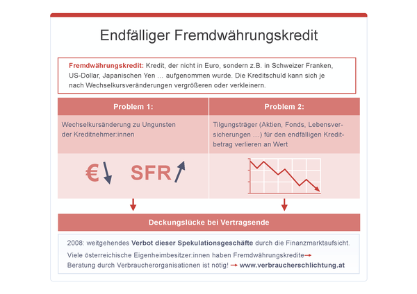 Fremdwährungskredit: Kredit, der nicht in Euro aufgenommen wird. Die Schuld ist Wechselkursabhängig, © sozialministerium/fridrich/oegwm
