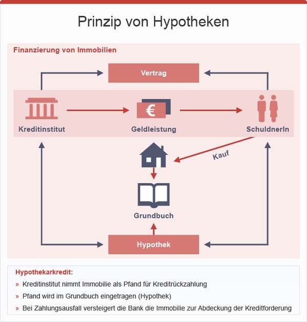 Prinzipien von Hypotheken, © sozialministerium/fridrich/oegwm