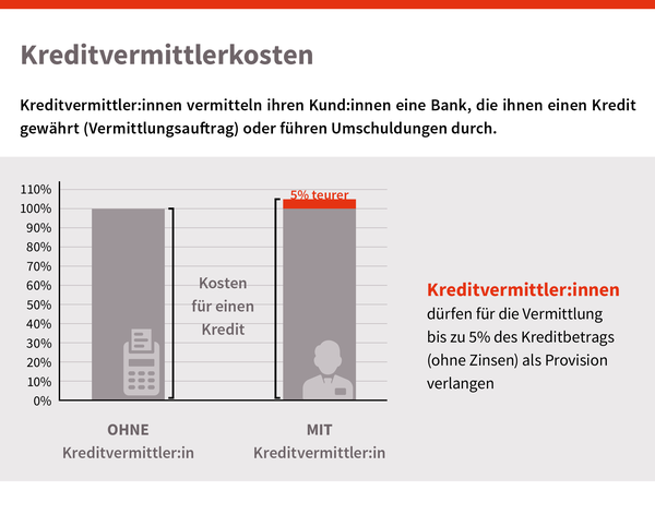 Kreditvermittlerkosten, © sozialministerium/shw