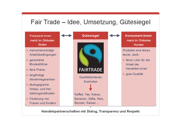 Grafik Fair Trade, © sozialministerium/fridrich/oegwm
