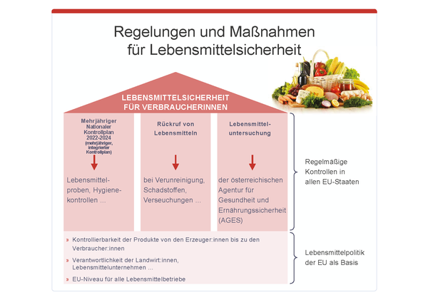 Grafik Regelungen und Maßnahmen für Lebensmittelsicherheit, © sozialministerium/fridrich/oegwm