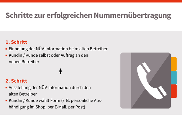 Schritte zur erfolgreichen Nummernübertragung, © sozialministerium/shw