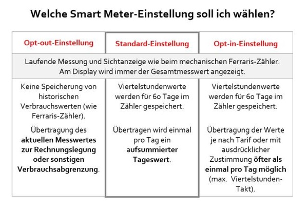 Smart-Meter Konfigurationen, © sozialministerium