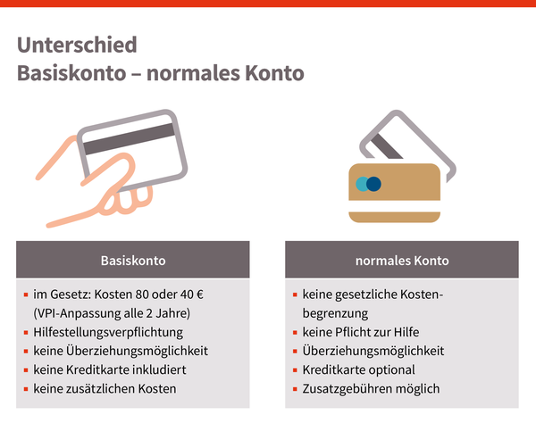 Basiskonto/normales Konto, © sozialministerium/shw