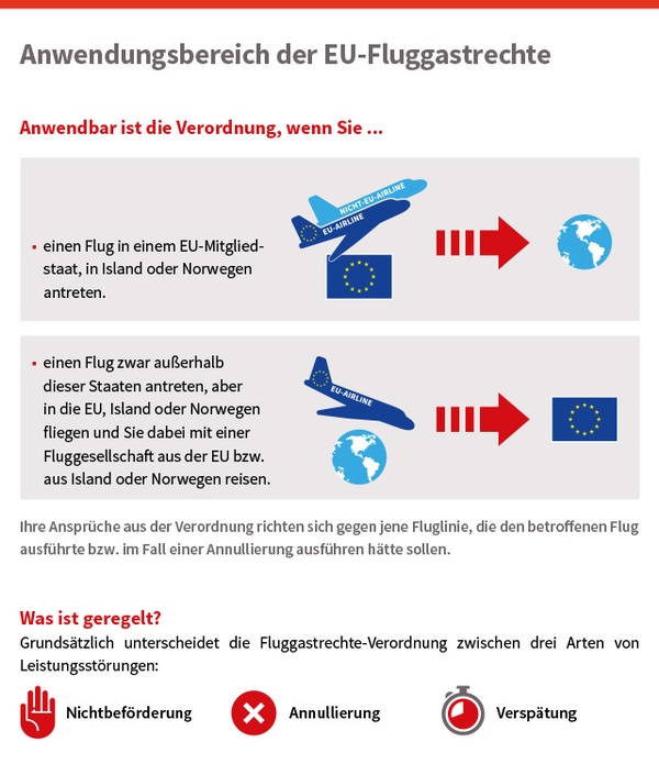 Anwendungsbereich EU-Fluggastrechte, © sozialministerium/shw