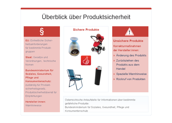 Übersicht über Produktsicherheit, © sozialministerium/fridrich/oegwm