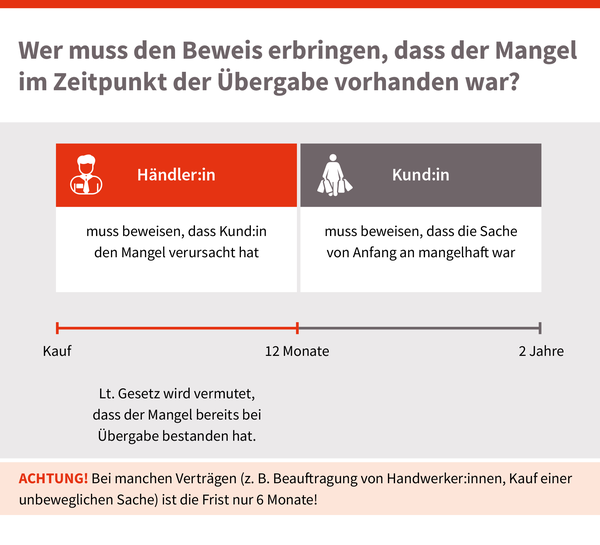 Kauf Mangel Beweiserbringung, © sozialministerium/shw