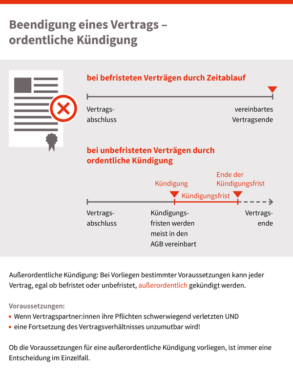 Beendigung eines Vertrages, © sozialministerium/shw