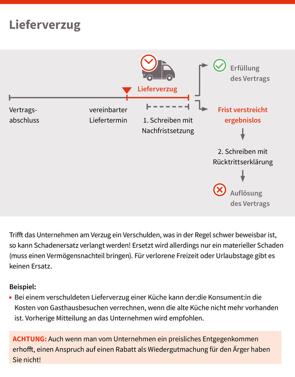 Vertrag Lieferverzug, © sozialministerium/shw