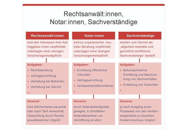 RechtsanwältInnen, NotarInnen und Sachverständige, © sozialministerium/fridrich/oegwm