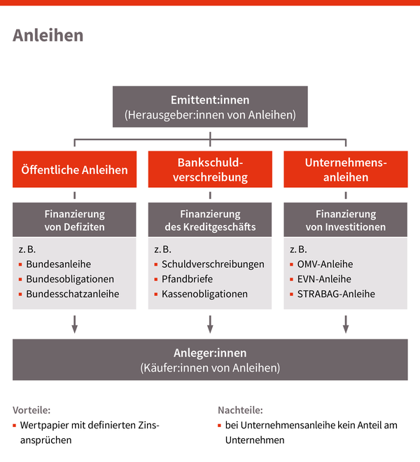 Anleihen, © sozialministerium/shw