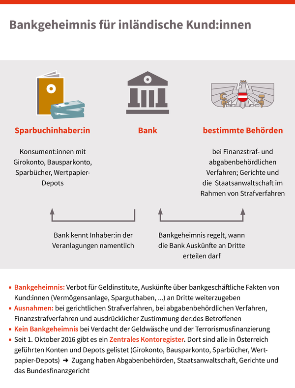 Bankgeheimnis für inländische Kund/innen, © sozialministerium/shw