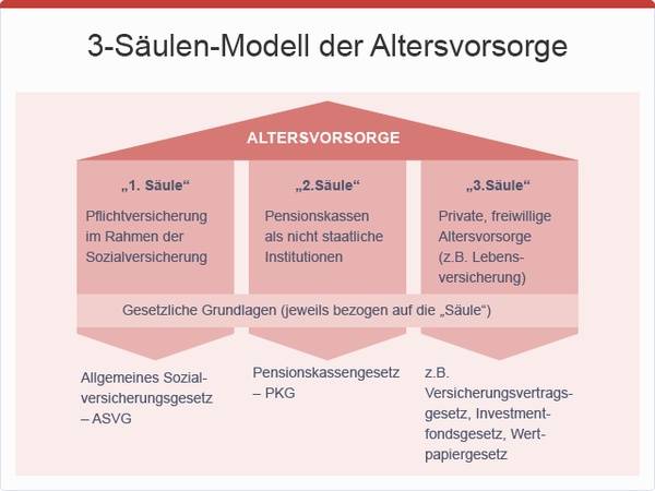 3-Säulenmodell der Altersvorsorge, © sozialministerium/fridrich/oegwm