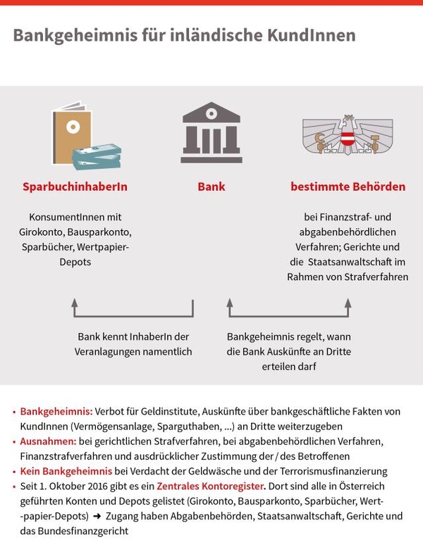 Bankgeheimnis für inländische Kund/innen, © sozialministerium/shw