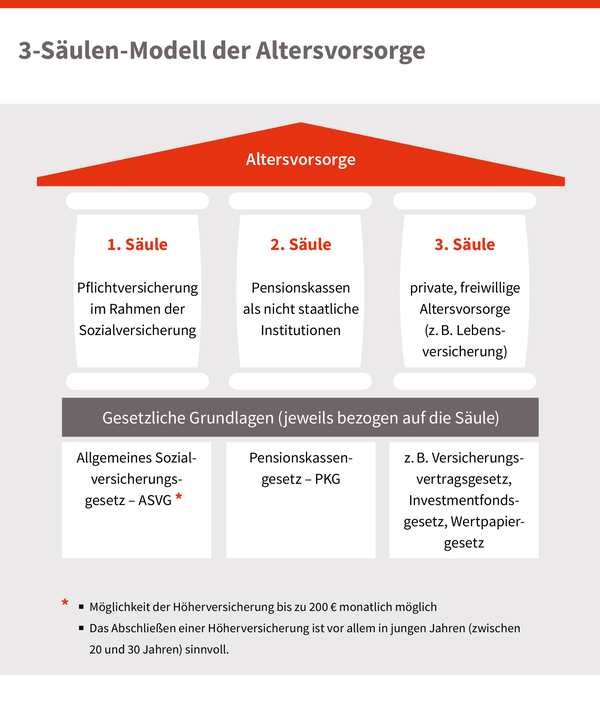 3-Säulenmodell der Altersvorsorge, © sozialministerium/shw