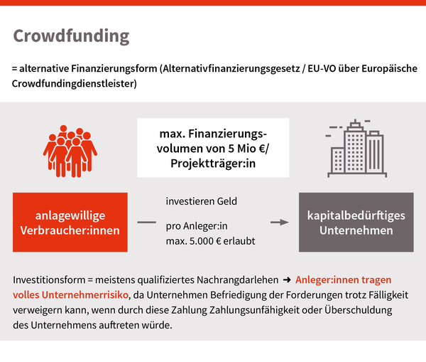 Crowdfunding, © sozialministerium/shw