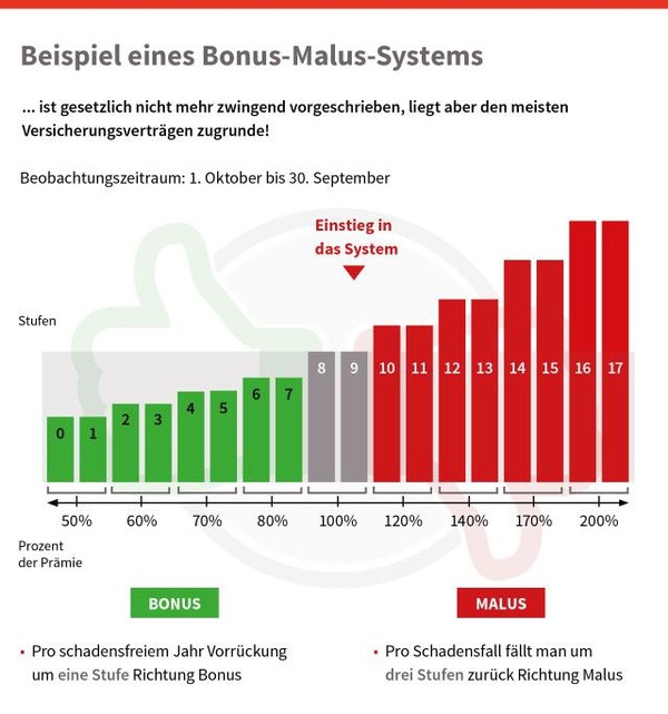Bonus-Malus-System, © sozialministerium/shw