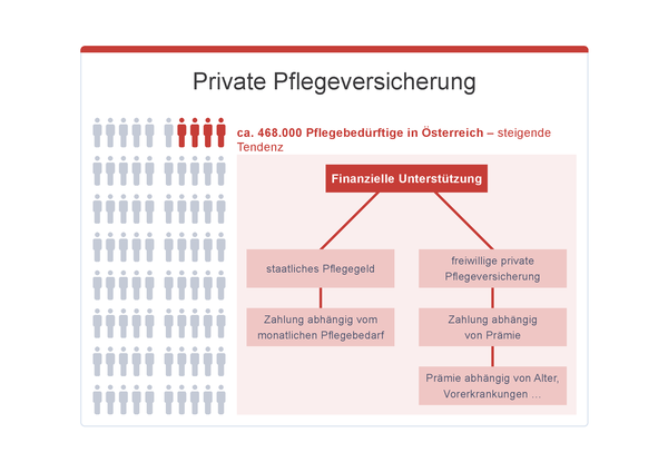 Grafik Private Pflegeversicherung, © sozialministerium/fridrich/oegwm